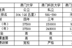 澳門科技大學江蘇分數線2018